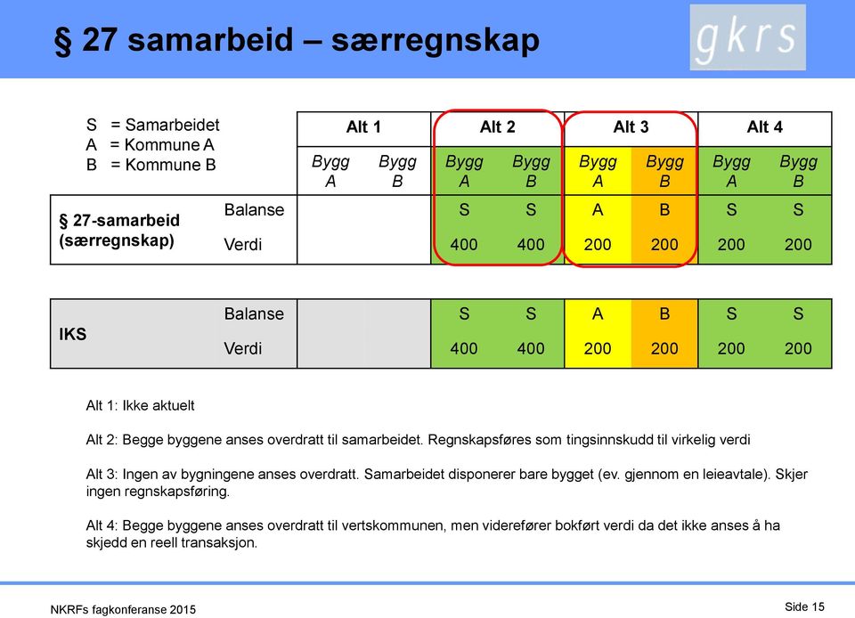 Regnskapsføres som tingsinnskudd til virkelig verdi Alt 3: Ingen av bygningene anses overdratt. Samarbeidet disponerer bare bygget (ev. gjennom en leieavtale).