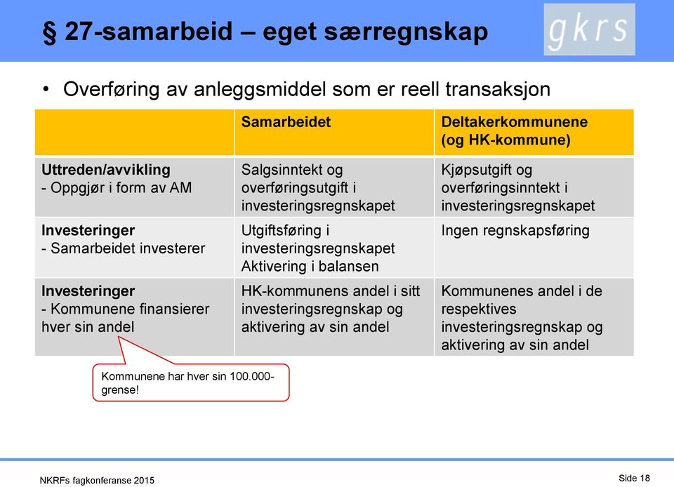 Aktivering i balansen HK-kommunens andel i sitt investeringsregnskap og aktivering av sin andel Deltakerkommunene (og HK-kommune) Kjøpsutgift og