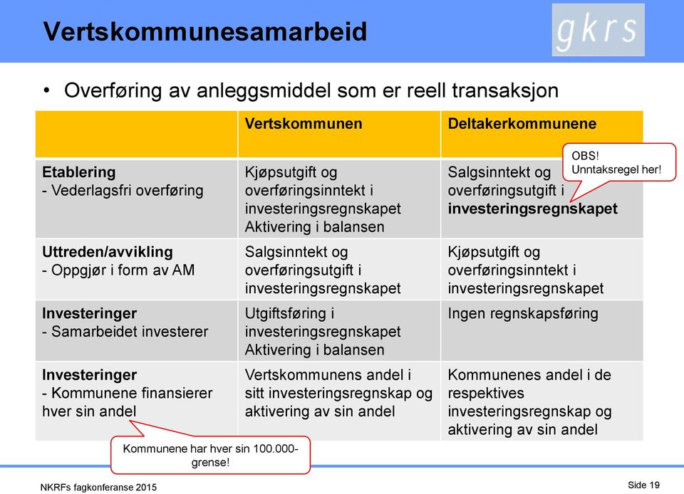 Vertskommunen Kjøpsutgift og overføringsinntekt i Aktivering i balansen Salgsinntekt og overføringsutgift i Utgiftsføring i Aktivering i balansen Vertskommunens andel i sitt