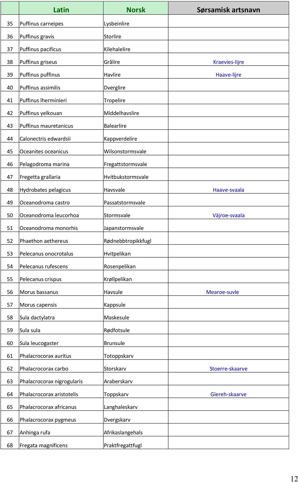 Oceanites oceanicus Wilsonstormsvale 46 Pelagodroma marina Fregattstormsvale 47 Fregetta grallaria Hvitbukstormsvale 48 Hydrobates pelagicus Havsvale Haave-svaala 49 Oceanodroma castro
