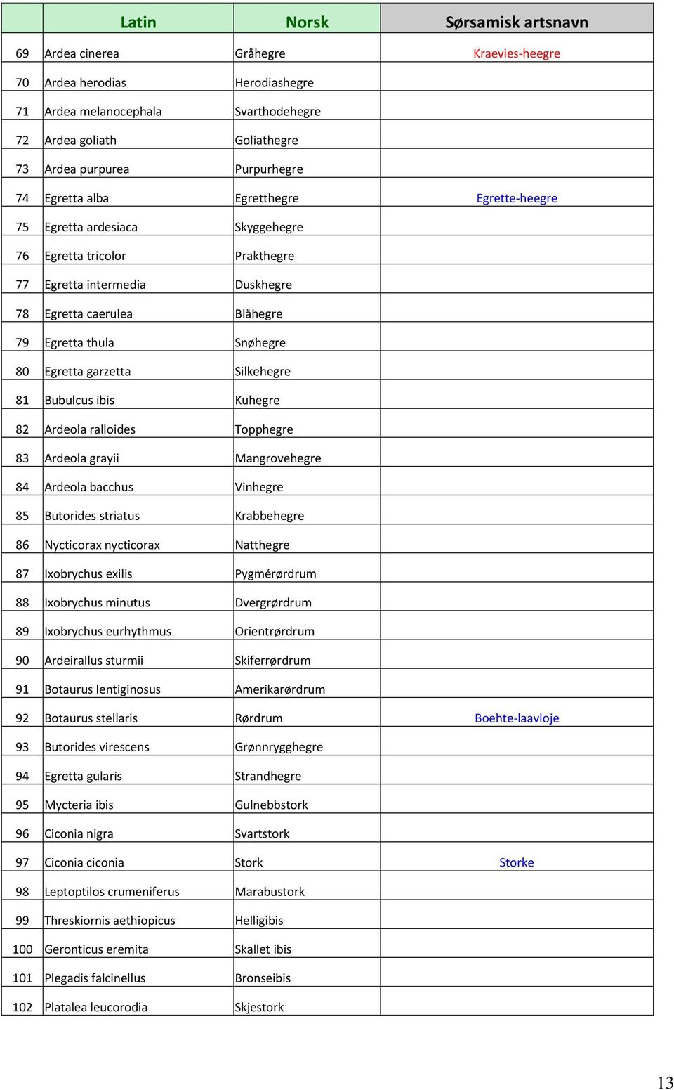 Snøhegre 80 Egretta garzetta Silkehegre 81 Bubulcus ibis Kuhegre 82 Ardeola ralloides Topphegre 83 Ardeola grayii Mangrovehegre 84 Ardeola bacchus Vinhegre 85 Butorides striatus Krabbehegre 86