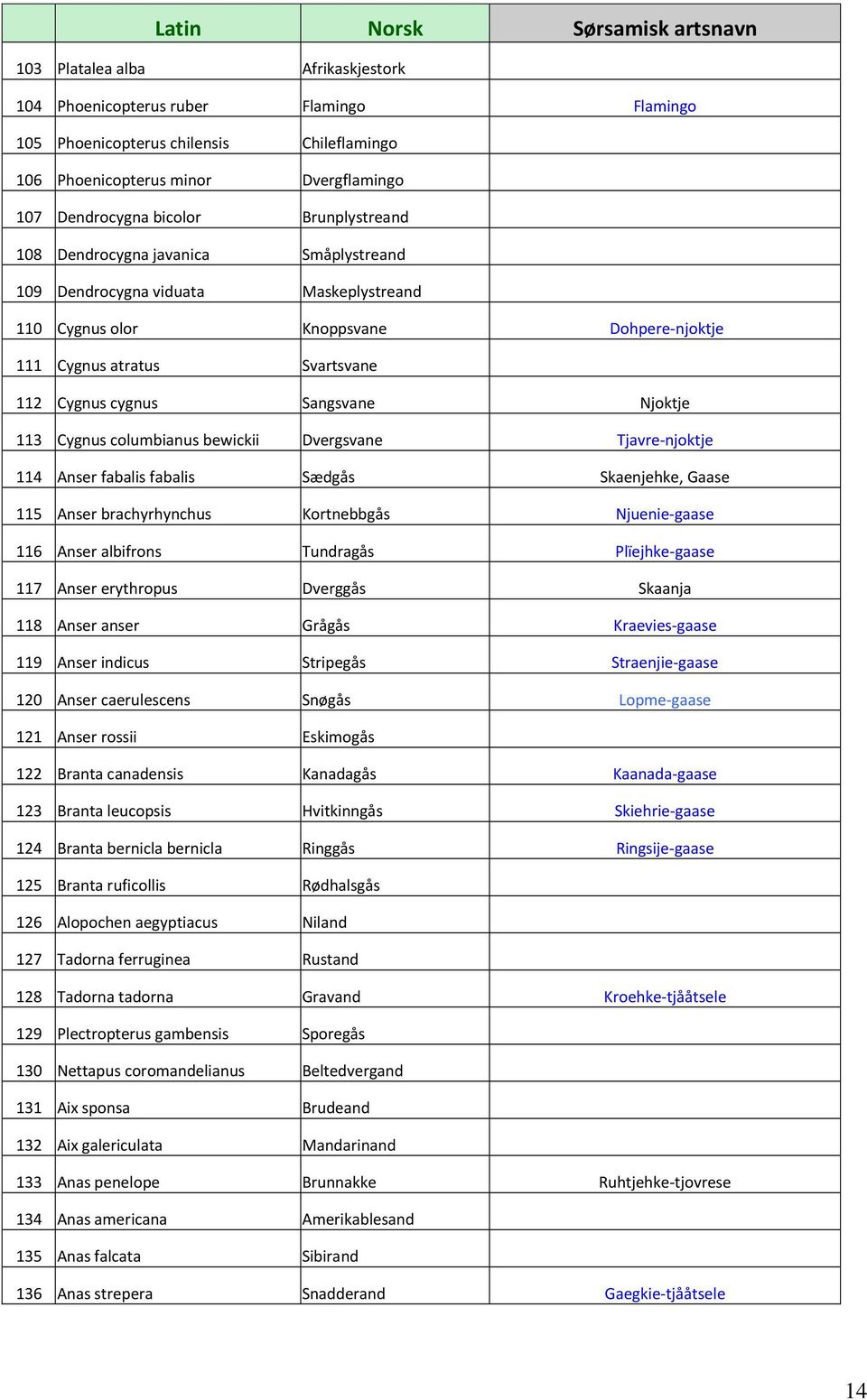 cygnus Sangsvane Njoktje 113 Cygnus columbianus bewickii Dvergsvane Tjavre-njoktje 114 Anser fabalis fabalis Sædgås Skaenjehke, Gaase 115 Anser brachyrhynchus Kortnebbgås Njuenie-gaase 116 Anser
