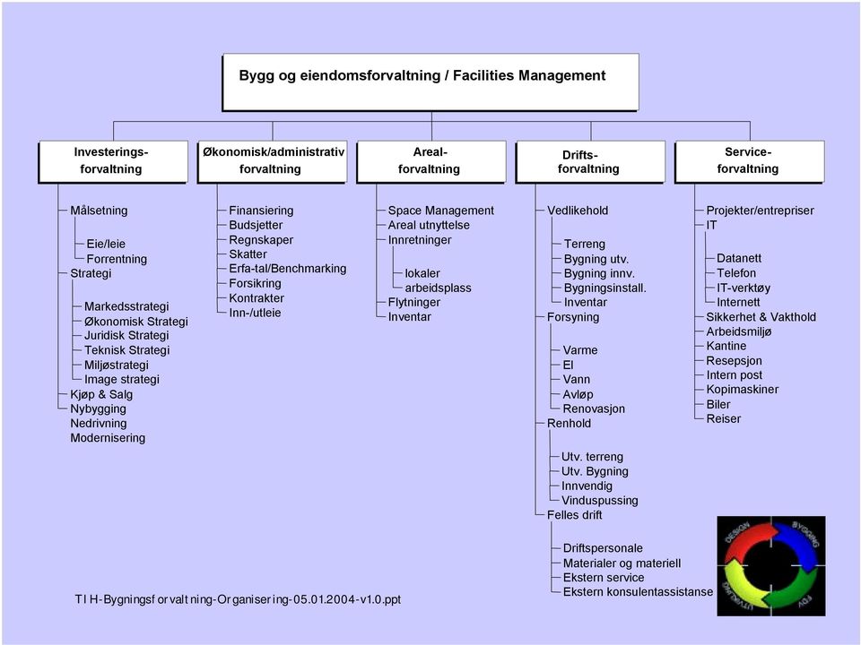 Erfa-tal/Benchmarking Forsikring Kontrakter Inn-/utleie Space Management Areal utnyttelse Innretninger lokaler arbeidsplass Flytninger Inventar Vedlikehold Terreng Bygning utv. Bygning innv.