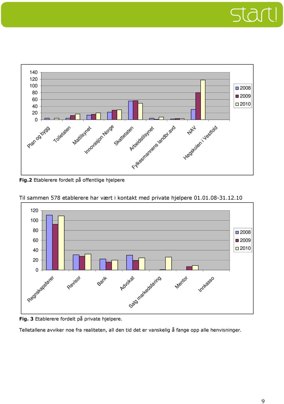 2 Etablerere fordelt på offentlige hjelpere Til sammen 578 etablerere har vært i kontakt med private hjelpere 01.01.08-31.12.