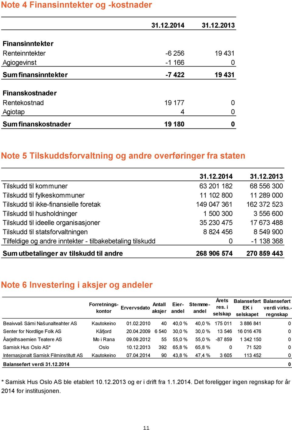 ikke-finansielle foretak 149 047 361 162 372 523 Tilskudd til husholdninger 1 500 300 3 556 600 Tilskudd til ideelle organisasjoner 35 230 475 17 673 488 Tilskudd til statsforvaltningen 8 824 456 8