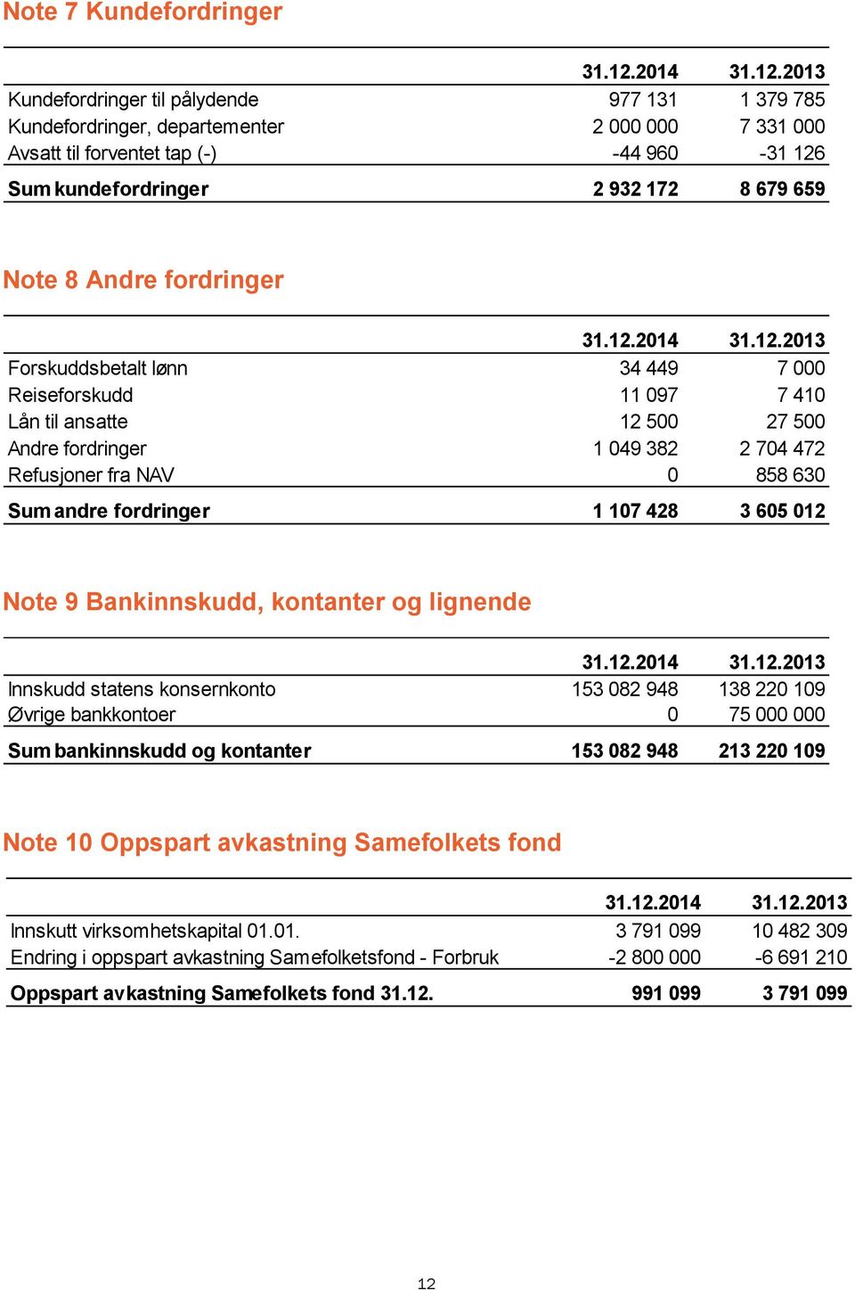 fordringer 1 107 428 3 605 012 Note 9 Bankinnskudd, kontanter og lignende Innskudd statens konsernkonto 153 082 948 138 220 109 Øvrige bankkontoer 0 75 000 000 Sum bankinnskudd og kontanter 153 082