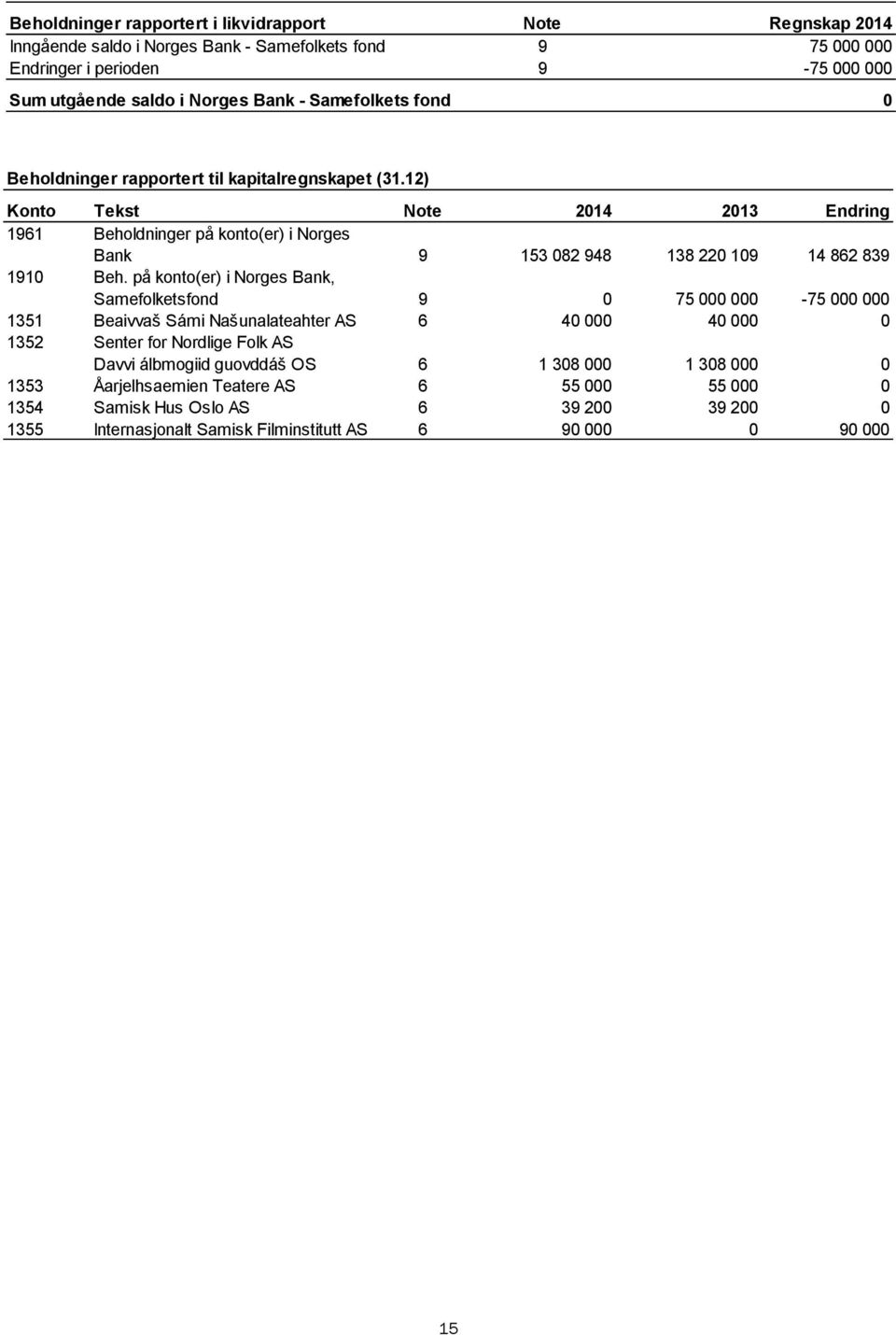 12) Konto Tekst Note 2014 2013 Endring 1961 Beholdninger på konto(er) i Norges Bank 9 153 082 948 138 220 109 14 862 839 1910 Beh.