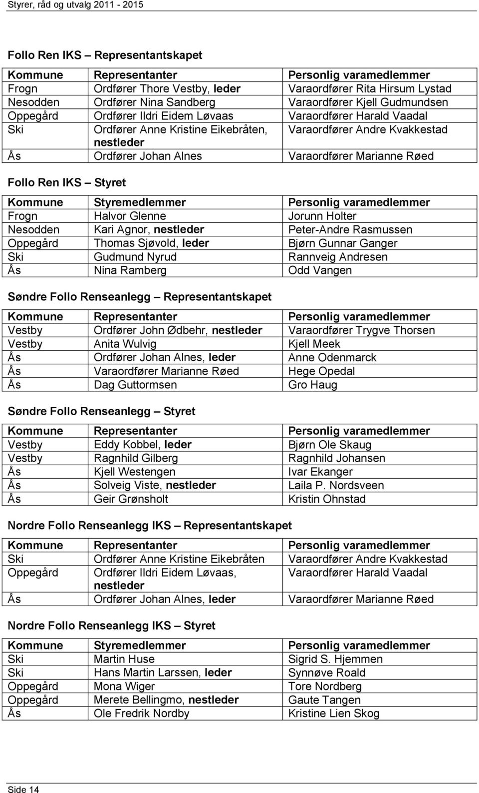 araordfører Marianne Røed Follo Ren IKS Styret Kommune Styremedlemmer Personlig varamedlemmer Frogn alvor Glenne Jorunn olter Nesodden Kari gnor, nestleder Peter-ndre Rasmussen Oppegård Thomas