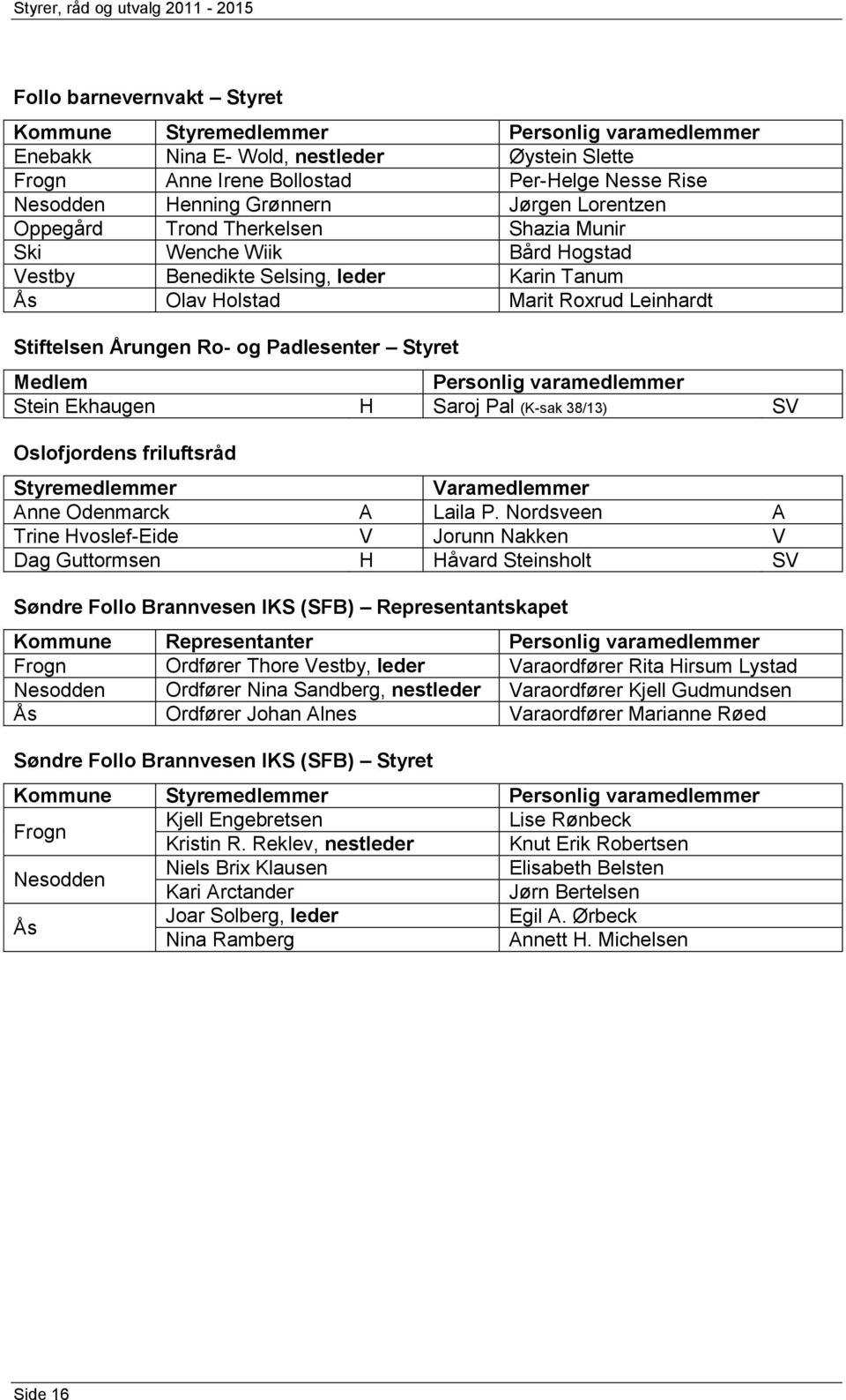 Stiftelsen Årungen Ro- og Padlesenter Styret Medlem Personlig varamedlemmer Stein Ekhaugen Saroj Pal (K-sak 38/13) Oslofjordens friluftsråd Styremedlemmer aramedlemmer nne Odenmarck Laila P.