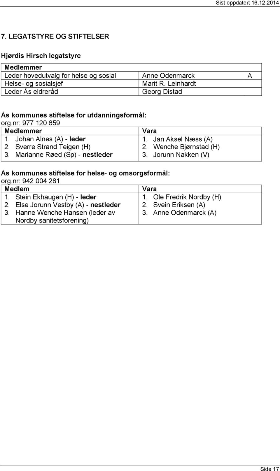 Sverre Strand Teigen () 2. Wenche Bjørnstad () 3. Marianne Røed () - nestleder 3. Jorunn Nakken () Ås kommunes stiftelse for helse- og omsorgsformål: org.