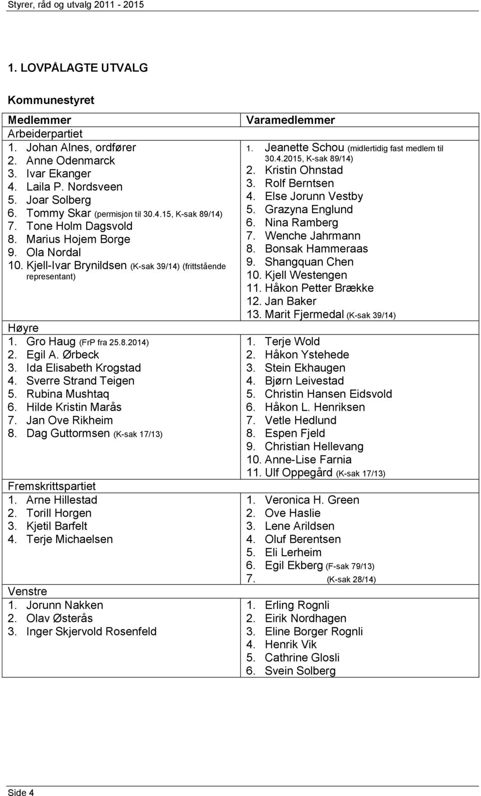 Egil. Ørbeck 3. Ida Elisabeth Krogstad 4. Sverre Strand Teigen 5. Rubina Mushtaq 6. ilde Kristin Marås 7. Jan Ove Rikheim 8. Dag Guttormsen (K-sak 17/13) Fremskrittspartiet 1. rne illestad 2.