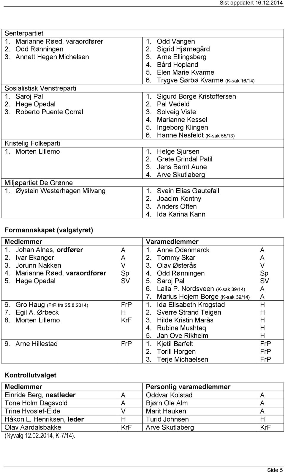 Marianne Kessel 5. Ingeborg Klingen 6. anne Nesfeldt (K-sak 55/13) Kristelig Folkeparti 1. Morten Lillemo 1. elge Sjursen 2. Grete Grindal Patil 3. Jens Bernt une 4.