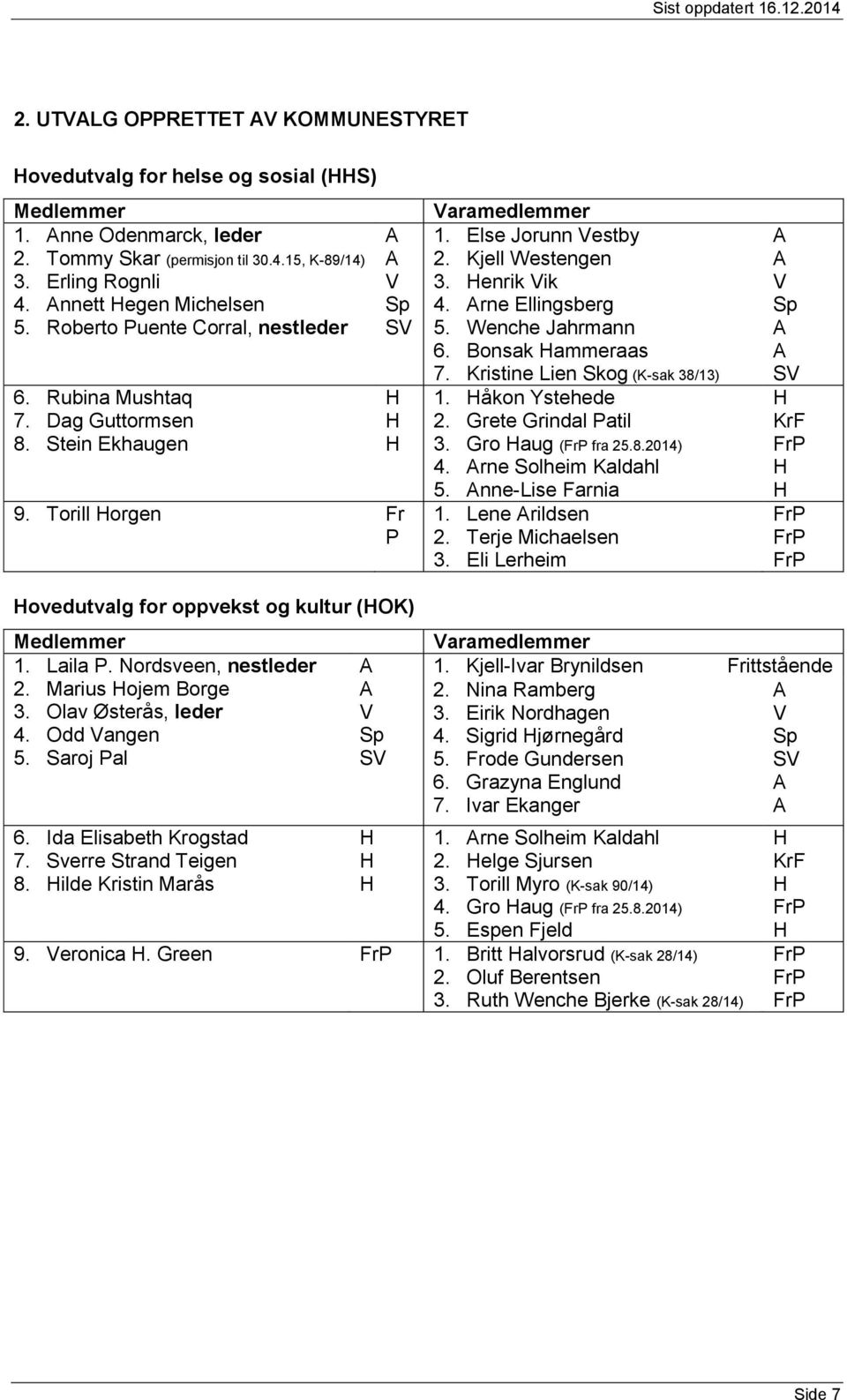 rne Ellingsberg 5. Wenche Jahrmann 6. Bonsak ammeraas 7. Kristine Lien Skog (K-sak 38/13) 1. åkon Ystehede 2. Grete Grindal Patil 3. Gro aug ( fra 25.8.2014) 4. rne Solheim Kaldahl 5.