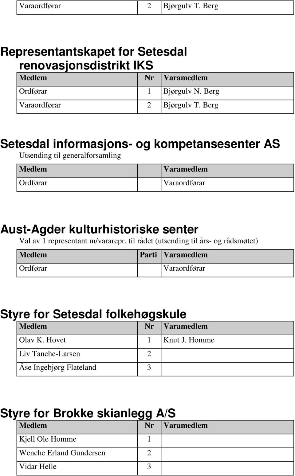 representant m/vararepr. til rådet (utsending til års- og rådsmøtet) Parti Varaordførar Styre for Setesdal folkehøgskule Nr Olav K.