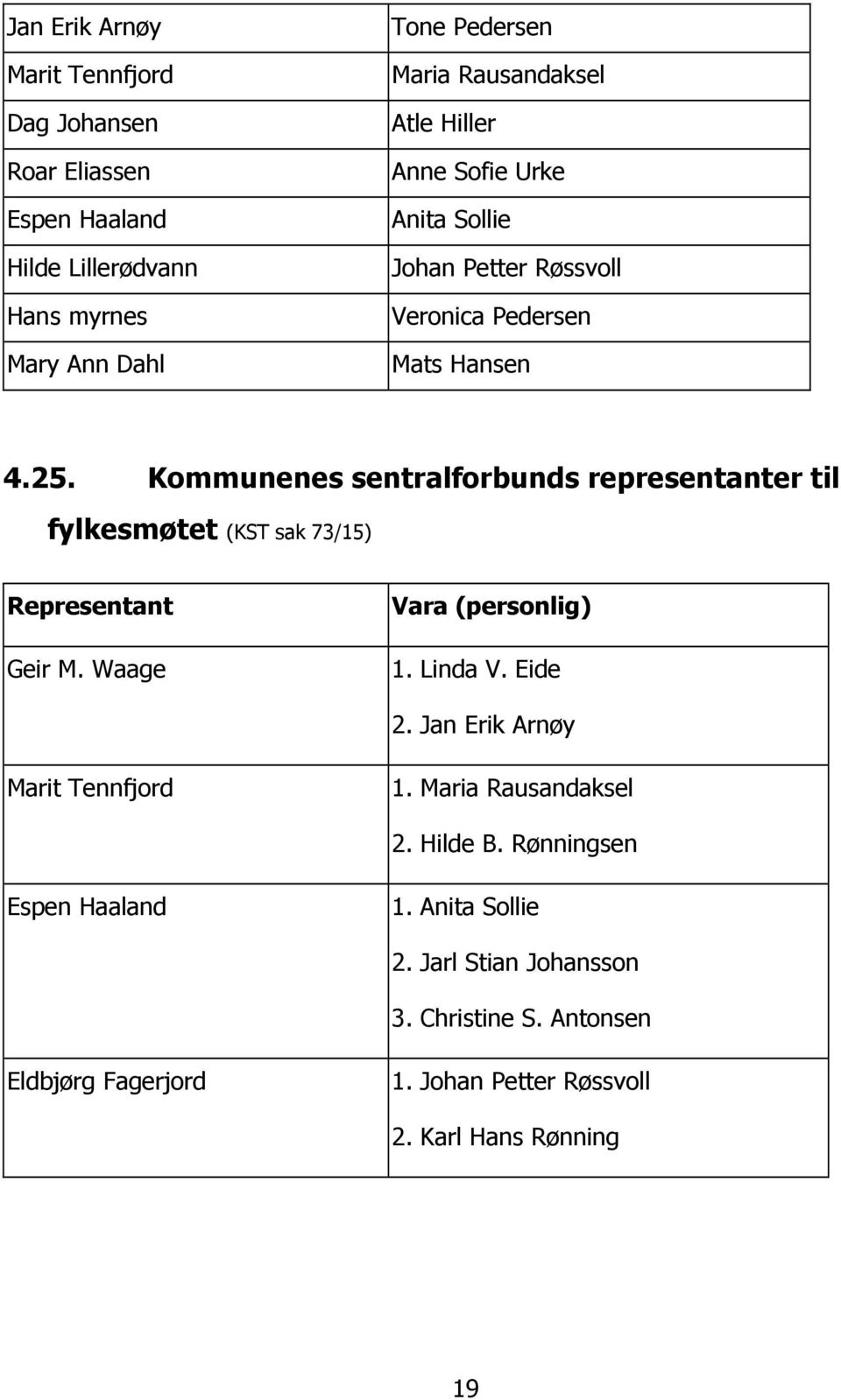 Kommunenes sentralforbunds representanter til fylkesmøtet (KST sak 73/15) Geir M. Waage (personlig) 1. Linda V. Eide 2.