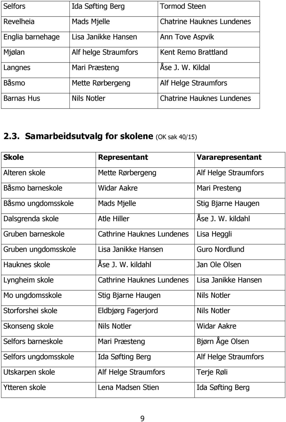 Samarbeidsutvalg for skolene (OK sak 40/15) Skole representant Alteren skole Mette Rørbergeng Alf Helge Straumfors Båsmo barneskole Widar Aakre Mari Presteng Båsmo ungdomsskole Mads Mjelle Stig