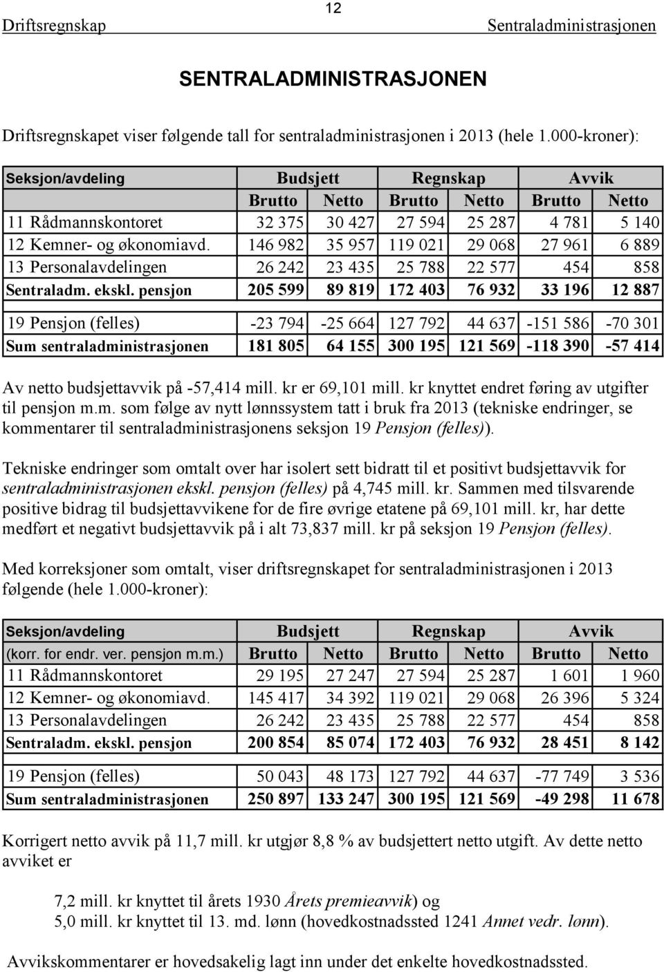 146 982 35 957 119 021 29 068 27 961 6 889 13 Personalavdelingen 26 242 23 435 25 788 22 577 454 858 Sentraladm. ekskl.