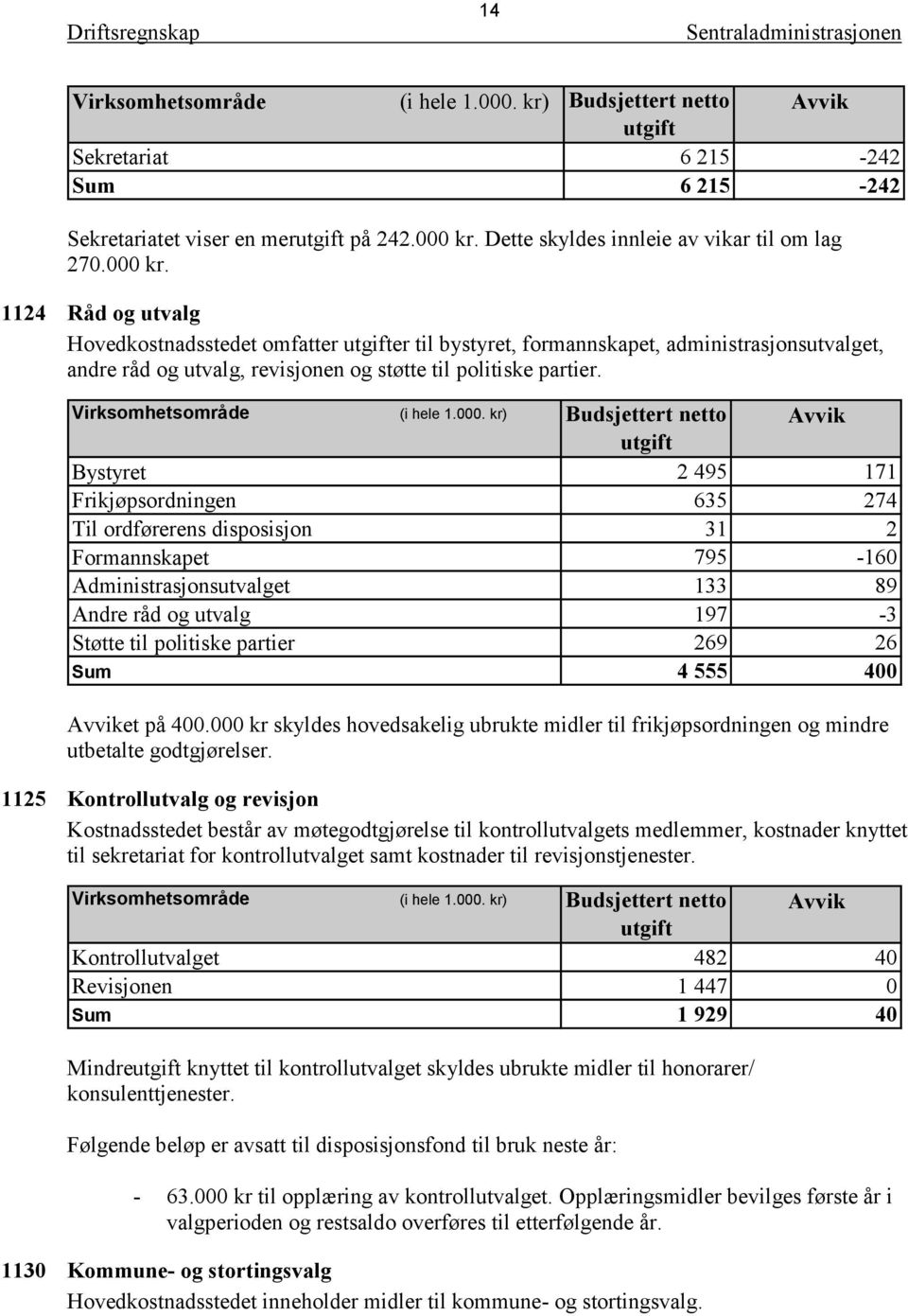 1124 Råd og utvalg Hovedkostnadsstedet omfatter utgifter til bystyret, formannskapet, administrasjonsutvalget, andre råd og utvalg, revisjonen og støtte til politiske partier.