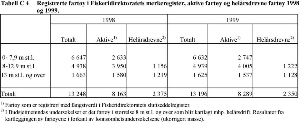 l. og over 1 663 1 580 1 219 1 625 1 537 1 128 Totalt 13 248 8 163 2 375 13 196 8 289 2 350 1) Fartøy som er registrert med fangstverdi i Fiskeridirektoratets