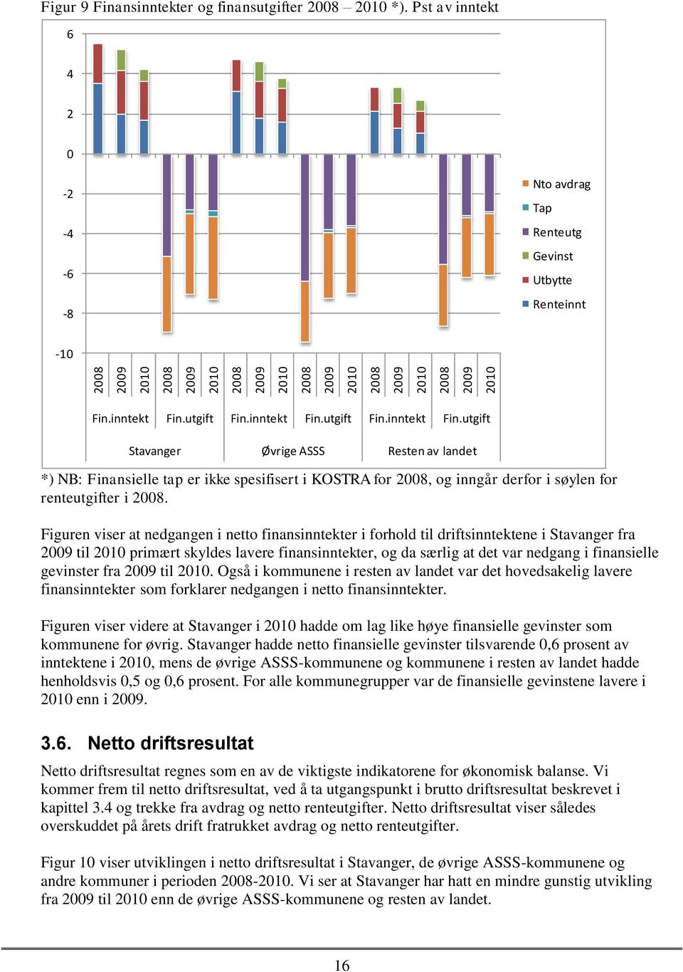 utgift Fin.inntekt Fin.utgift Fin.inntekt Fin.utgift Stavanger Øvrige ASSS Resten av landet *) NB: Finansielle tap er ikke spesifisert i KOSTRA for 2008, og inngår derfor i søylen for renteutgifter i 2008.