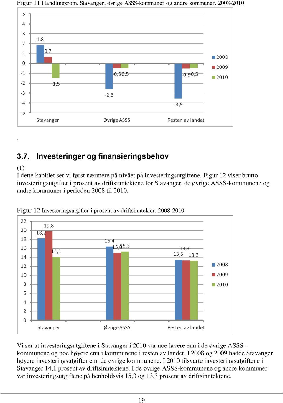 Figur 12 viser brutto investeringsutgifter i prosent av driftsinntektene for Stavanger, de øvrige ASSS-kommunene og andre kommuner i perioden 2008 til 2010.