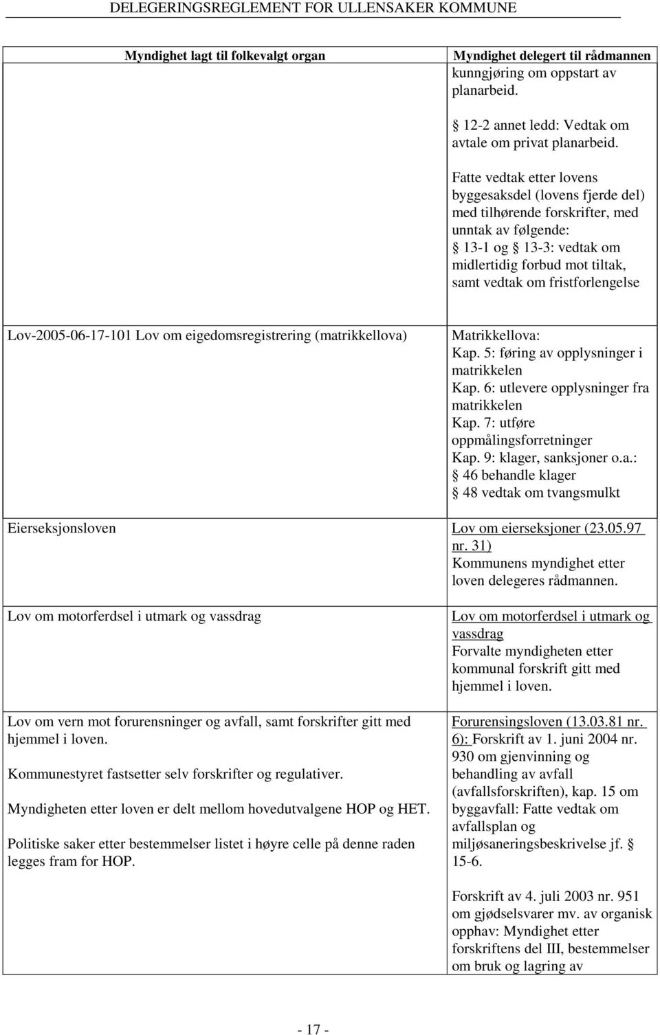 Lov-2005-06-17-101 Lov om eigedomsregistrering (matrikkellova) Matrikkellova: Kap. 5: føring av opplysninger i matrikkelen Kap. 6: utlevere opplysninger fra matrikkelen Kap.