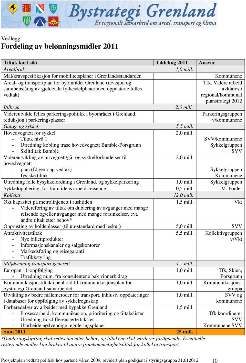 vedtak) Tfk. Videre arbeid avklares i regional/kommunal planstrategi 2012 Bilbruk 2,0 mill.