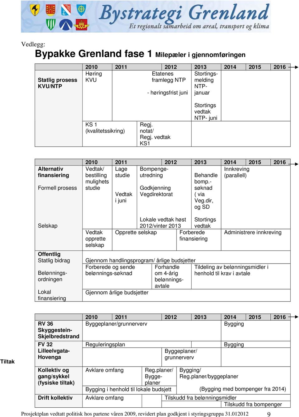 vedtak KS1 Stortings vedtak NTP- juni Alternativ finansiering Formell prosess Selskap Offentlig Statlig bidrag Forhandle om 4-årig belønningsavtale Belønningsordningen Lokal finansiering 2010 2011