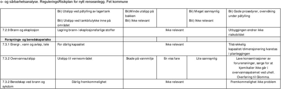 1 Energi-, vann og avløp, tele For dårlig kapasitet Ikke relevant Tilstrekkelig kapasitet/dimensjonering Ivaretas i planleggingen 7.3.