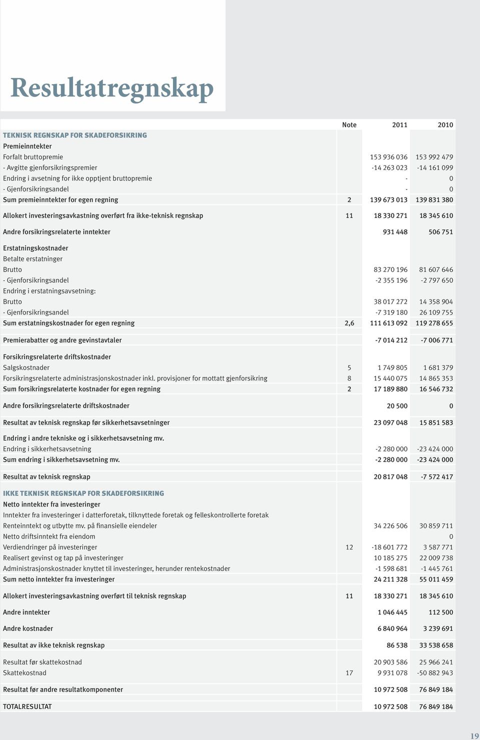 regnskap 11 18 330 271 18 345 610 Andre forsikringsrelaterte inntekter 931 448 506 751 Erstatningskostnader Betalte erstatninger Brutto 83 270 196 81 607 646 - Gjenforsikringsandel -2 355 196-2 797