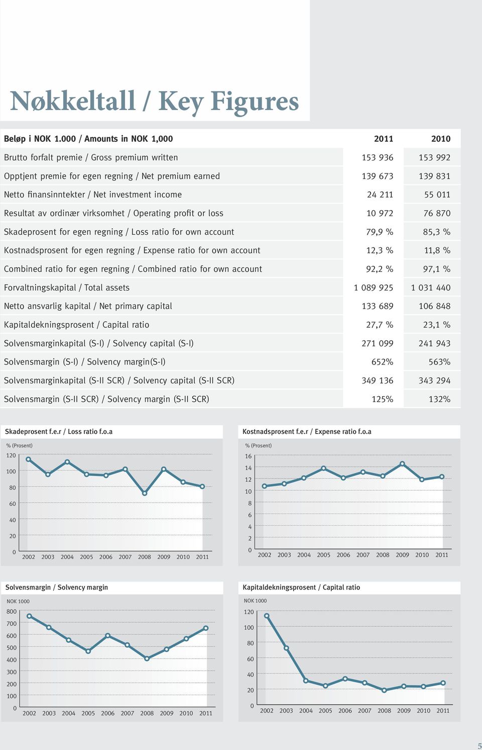 investment income 24 211 55 011 Resultat av ordinær virksomhet / Operating profit or loss 10 972 76 870 Skadeprosent for egen regning / Loss ratio for own account 79,9 % 85,3 % Kostnadsprosent for