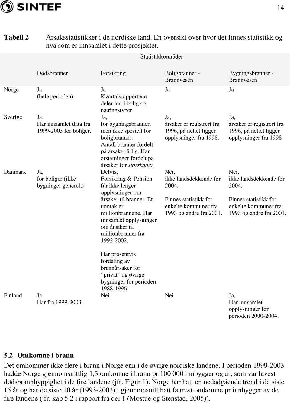 Ja, for boliger (ikke bygninger generelt) Ja Kvartalsrapportene deler inn i bolig og næringstyper Ja, for bygningsbranner, men ikke spesielt for boligbranner. Antall branner fordelt på årsaker årlig.