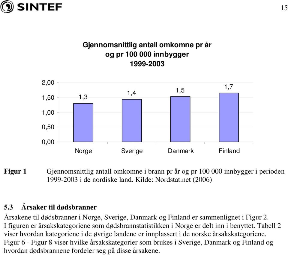 3 Årsaker til dødsbranner Årsakene til dødsbranner i Norge, Sverige, Danmark og Finland er sammenlignet i Figur 2.