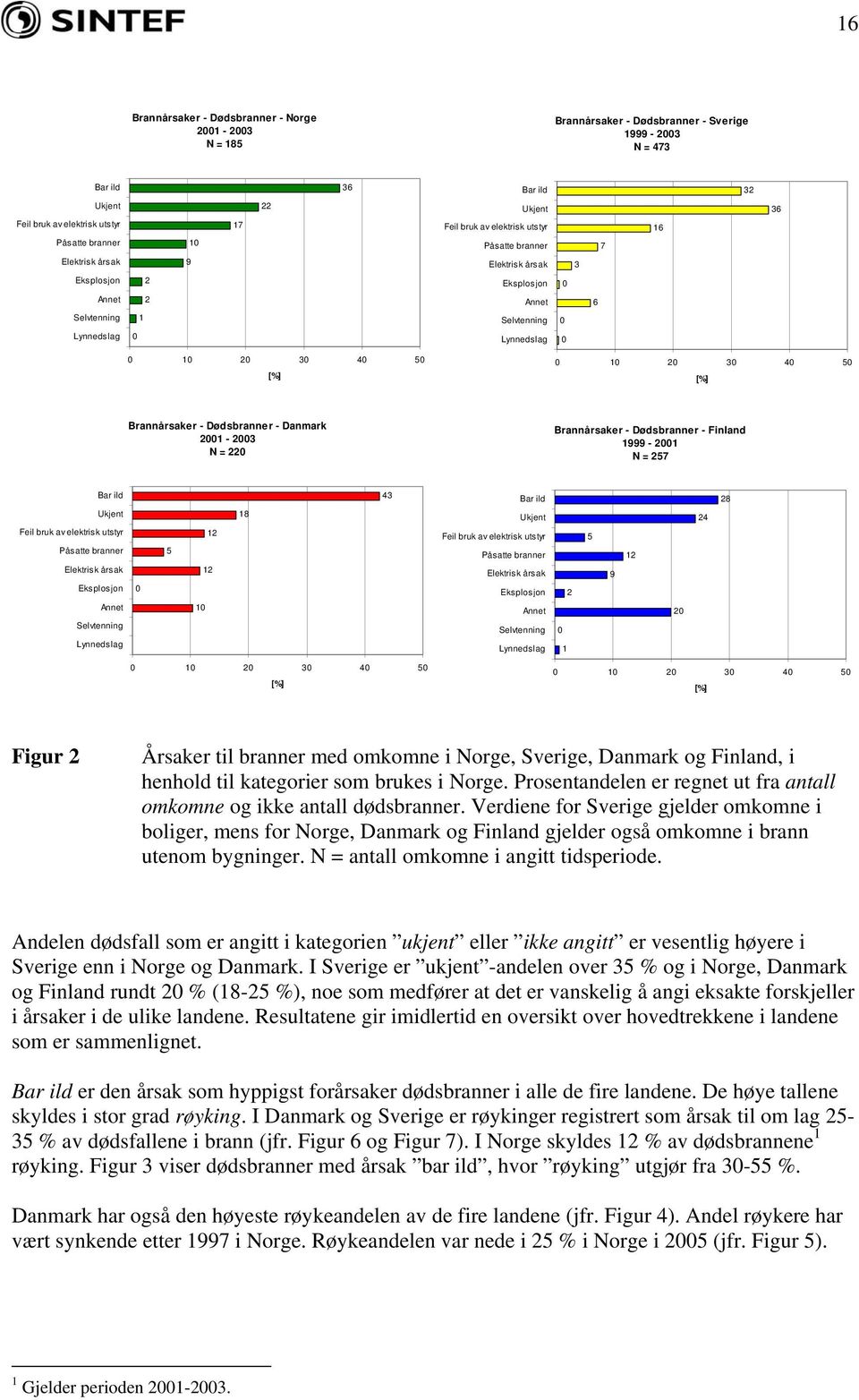 40 50 [%] 0 10 20 30 40 50 [%] Brannårsaker - Dødsbranner - Danmark 2001-2003 N = 220 Brannårsaker - Dødsbranner - Finland 1999-2001 N = 257 Bar ild 43 Bar ild 28 Ukjent Feil bruk av elektrisk utstyr