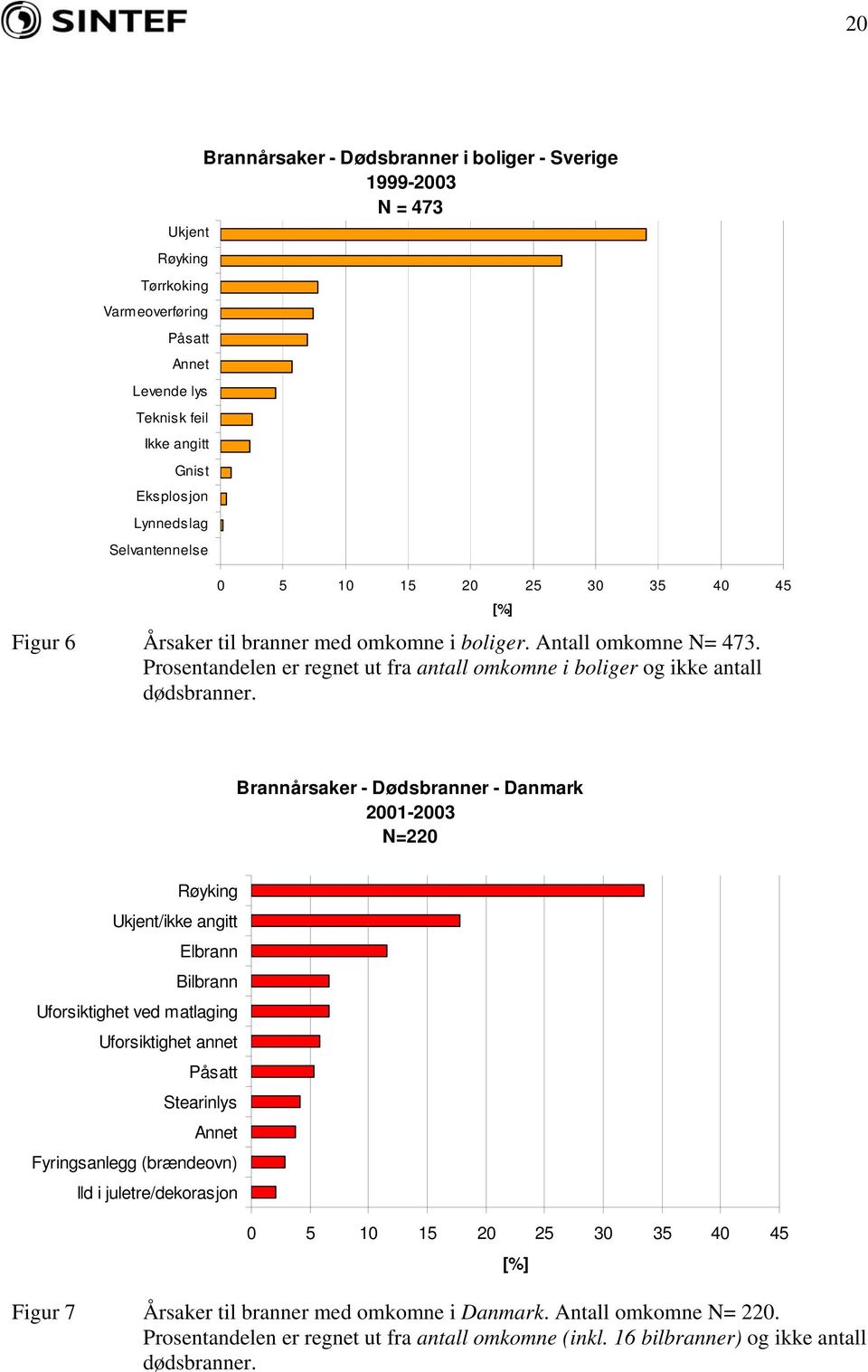 [%] Brannårsaker - Dødsbranner - Danmark 2001-2003 N=220 Røyking Ukjent/ikke angitt Elbrann Bilbrann Uforsiktighet ved matlaging Uforsiktighet annet Påsatt Stearinlys Annet Fyringsanlegg (brændeovn)