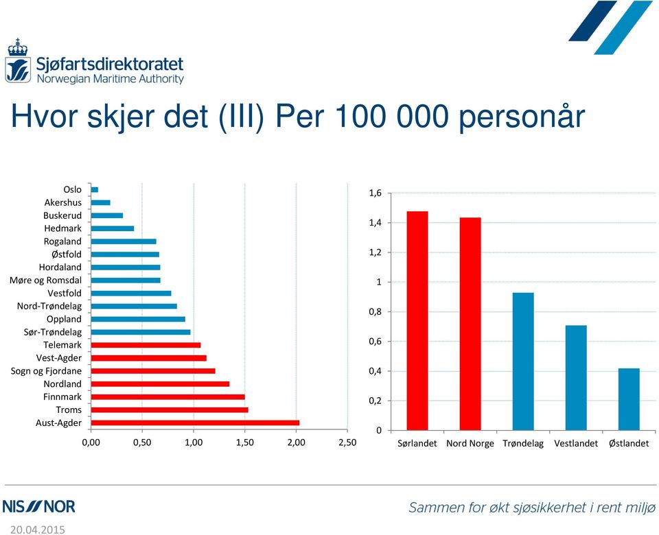 Telemark Vest Agder Sogn og Fjordane Nordland Finnmark Troms Aust Agder,,5 1,