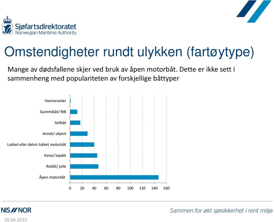 Dette er ikke sett i sammenheng med populariteten av forskjellige båttyper