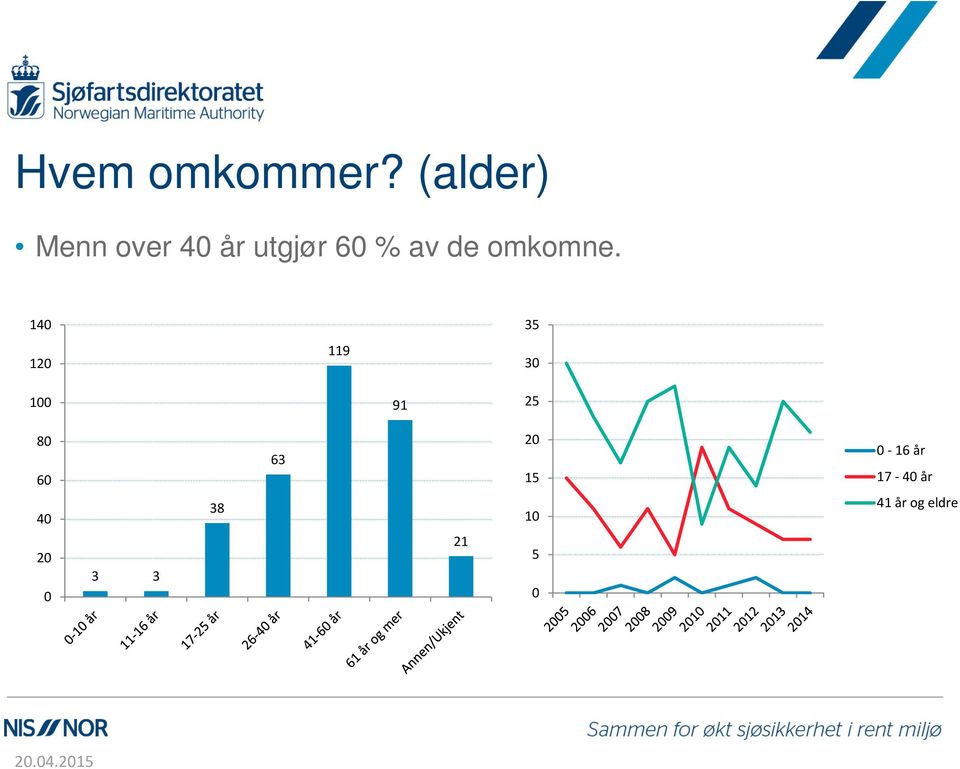 de omkomne.