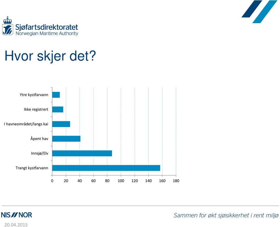 I havneområdet/langs kai Åpent