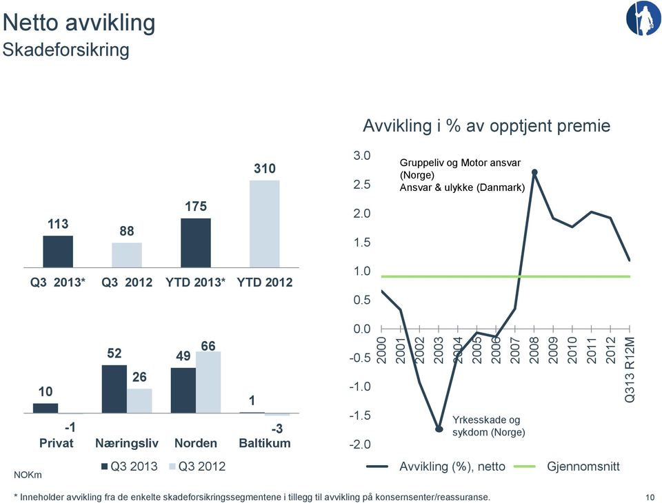 5 Gruppeliv og Motor ansvar (Norge) Ansvar & ulykke (Danmark) Q3 2013* Q3 2012 YTD 2013* YTD 2012 52 66 49 26 10 1-1 -3 Privat Næringsliv