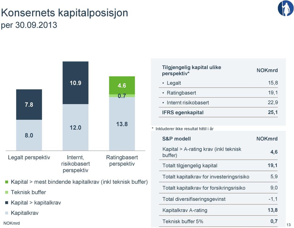 8 * Inkluderer ikke resultat hittil i år S&P modell NOKmrd Legalt perspektiv Internt, risikobasert perspektiv Ratingbasert perspektiv Kapital > mest bindende kapitalkrav (inkl