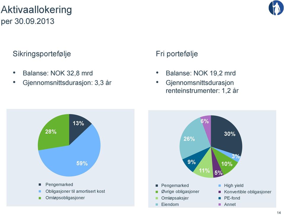 NOK 19,2 mrd Gjennomsnittsdurasjon renteinstrumenter: 1,2 år 13% 6% 28% 26% 30% 59% 9% 11% 5% 3%