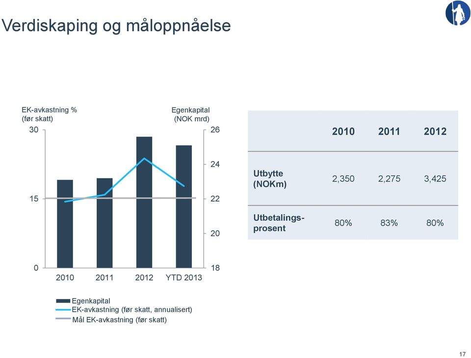 Utbetalingsprosent 2,350 2,275 3,425 80% 83% 80% 0 2010 2011 2012 YTD