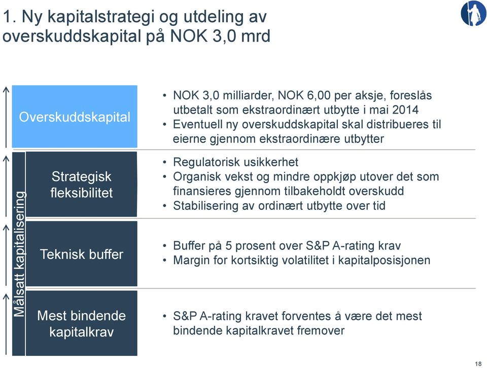 ekstraordinært utbytte i mai 2014 Eventuell ny overskuddskapital skal distribueres til eierne gjennom ekstraordinære utbytter Regulatorisk usikkerhet Organisk vekst og mindre