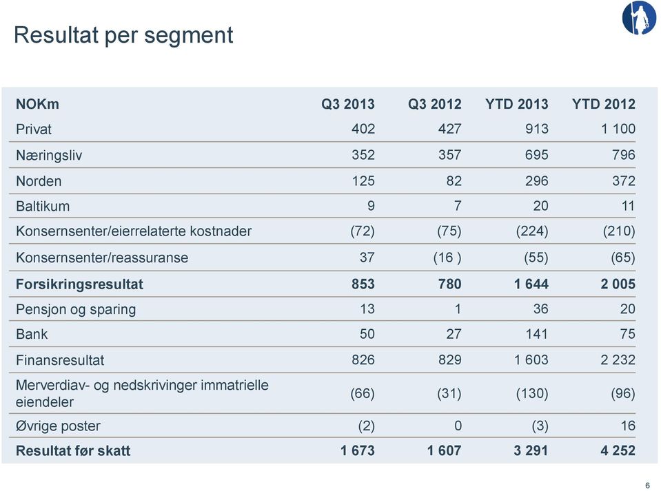 Forsikringsresultat 853 780 1 644 2 005 Pensjon og sparing 13 1 36 20 Bank 50 27 141 75 Finansresultat 826 829 1 603 2 232