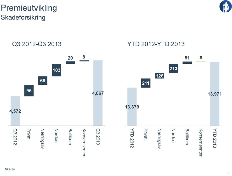 YTD 2013 Konsernsenter Baltikum Norden Næringsliv Privat YTD