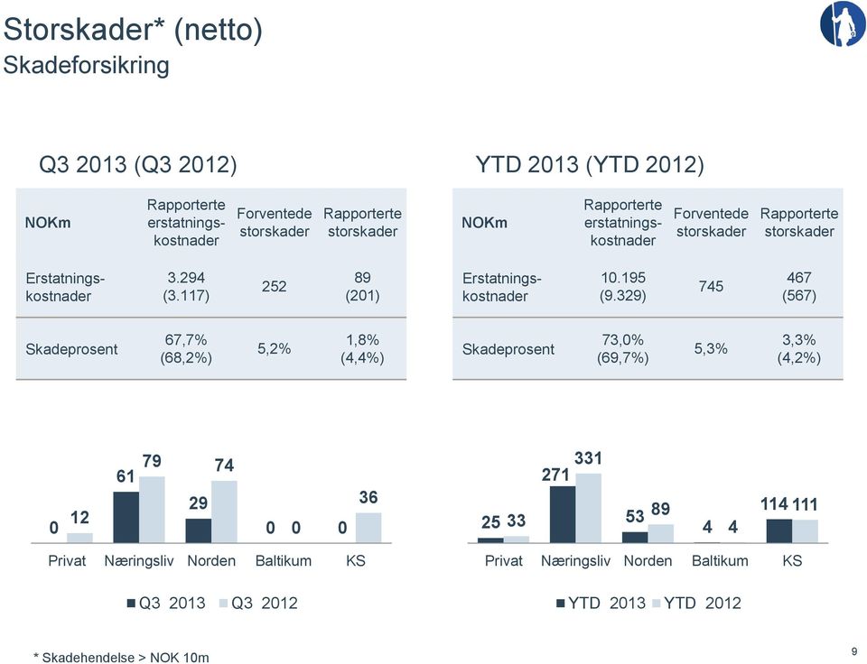 117) 252 89 (201) Erstatningskostnader 10.195 (9.