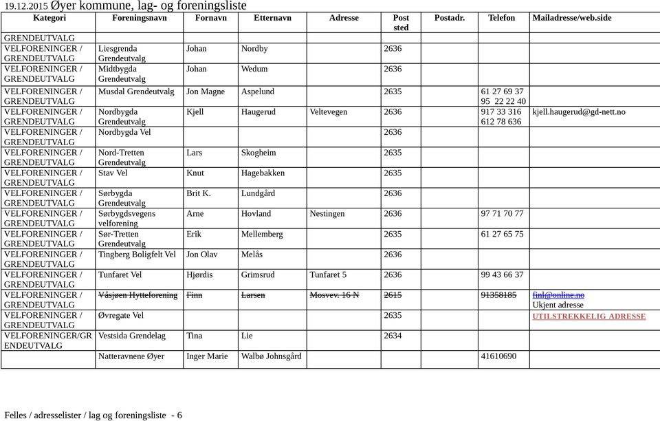 Lundgård 2636 Sørbygdsvegens Arne Hovland Nestingen 2636 97 71 70 77 velforening Sør- Erik Mellemberg 2635 61 27 65 75 Tingberg Boligfelt Vel Jon Olav Melås 2636 Tunfaret Vel Hjørdis Grimsrud