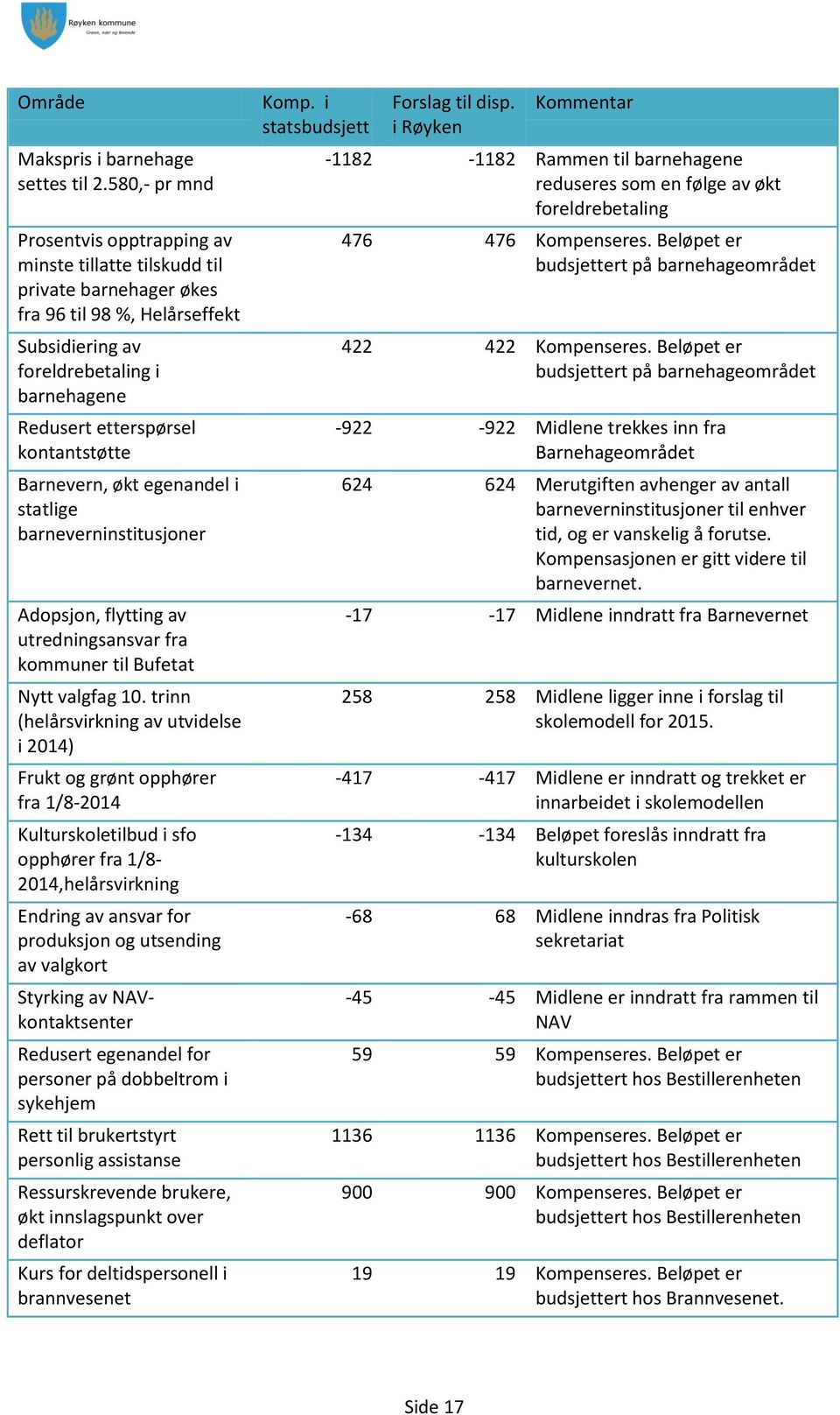 kontantstøtte Barnevern, økt egenandel i statlige barneverninstitusjoner Adopsjon, flytting av utredningsansvar fra kommuner til Bufetat Nytt valgfag 10.