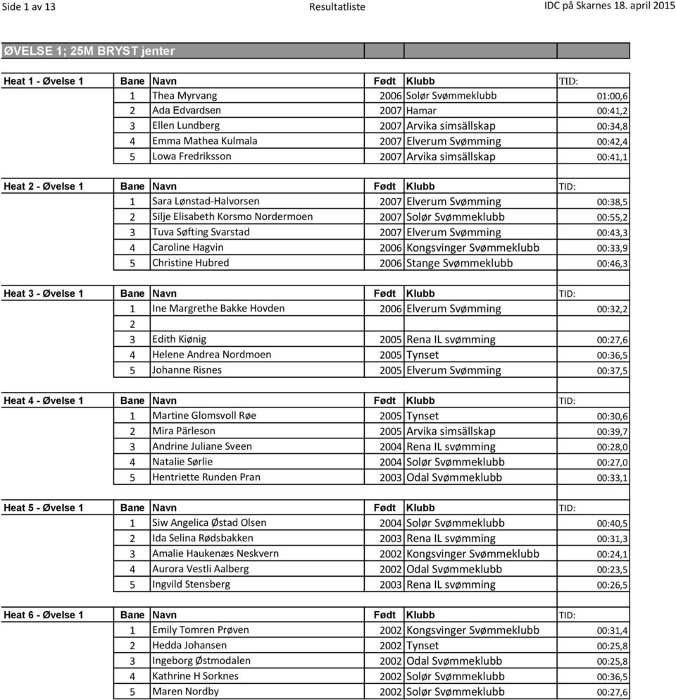 Emma Mathea Kulmala 2007 Elverum Svømming 00:2, Lowa Fredriksson 2007 Arvika simsällskap 00:, Heat 2 - Øvelse Bane Navn Født Klubb TID: Sara Lønstad-Halvorsen 2007 Elverum Svømming 00:38, 2 Silje